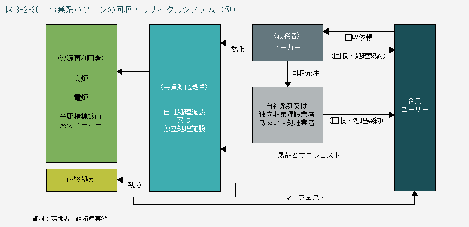 図3-2-30 事業系パソコンの回収・リサイクルシステム(例)