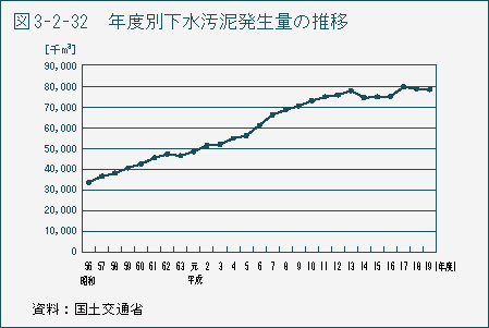 図3-2-31 年度別下水汚泥発生量の推移