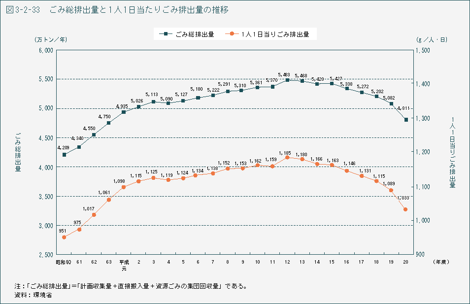 図3-2-33 ごみの総排出量と1人1日当たりごみ排出量の推移