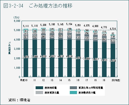 図3-2-34 ごみ処理方法の推移