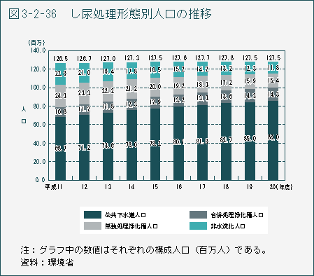 図3-2-36 し尿処理形態別人口の推移