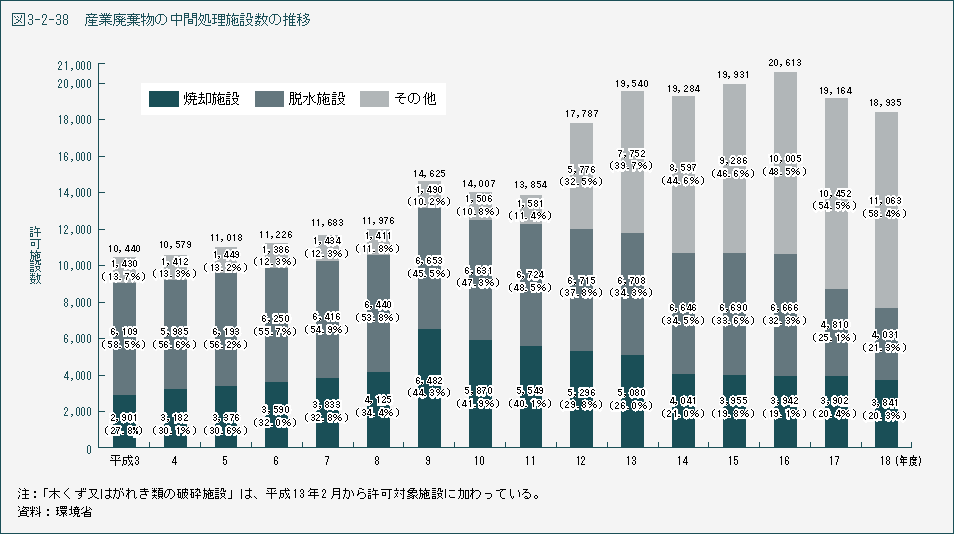 図3-2-38 産業廃棄物の中間処理施設数の推移