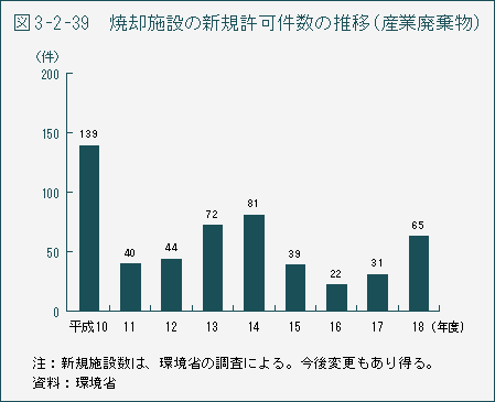 図3-2-39 焼却施設の新規許可件数の推移(産業廃棄物)