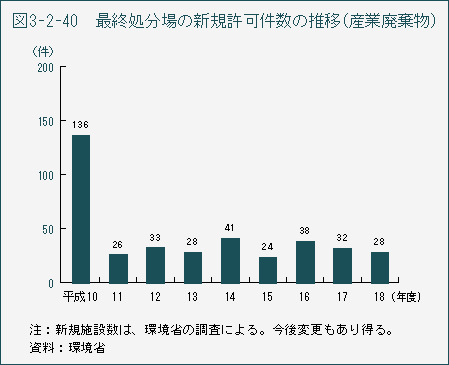 図3-2-40 最終処分場の新規許可件数の推移(産業廃棄物)