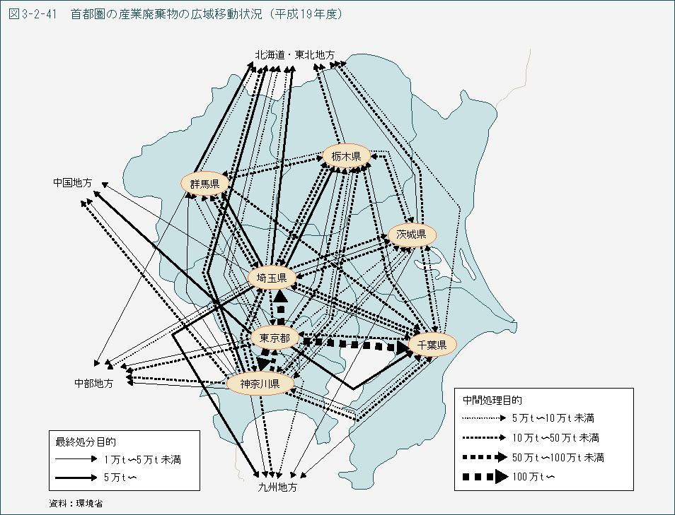 図3-2-41 首都圏の産業廃棄物の広域移動状況(平成19年度)