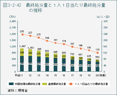 図3-2-42 最終処分量と1人1日当たり最終処分量の推移