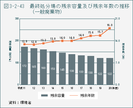 図3-2-43 最終処分量の残余容量及び残余年数の推移(一般廃棄物)