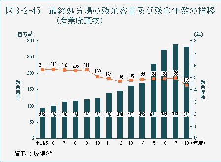 図3-2-45 最終処分場の残容量及び残余年数の推移(産業廃棄物)