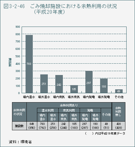 図3-2-46 ごみ焼却施設における余熱利用の状況(平成20年度)