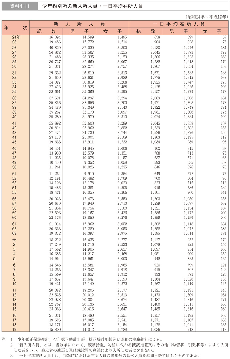 資料4-11　少年鑑別所の新入所人員・一日平均在所人員