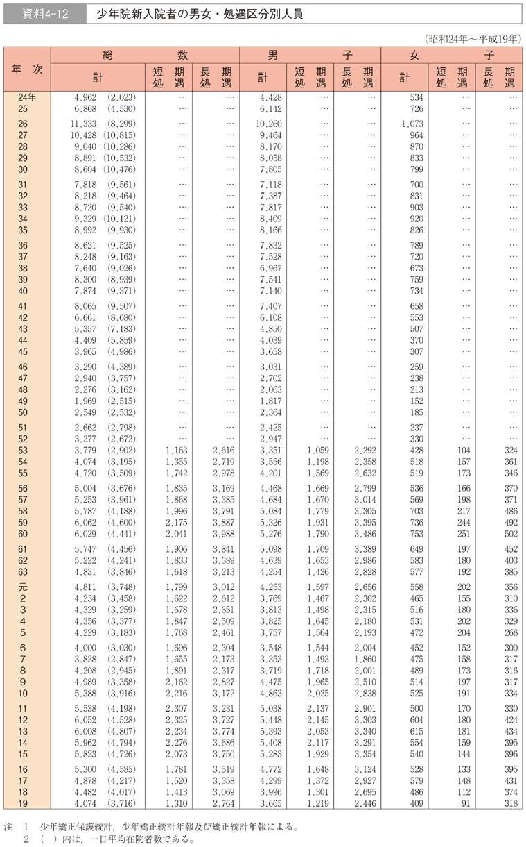 資料4-12　少年院新入院者の男女・処遇区分別人員