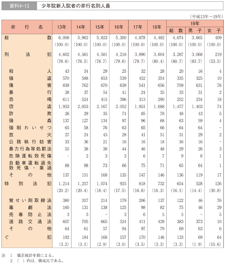 資料4-13　少年院新入院者の非行名別人員