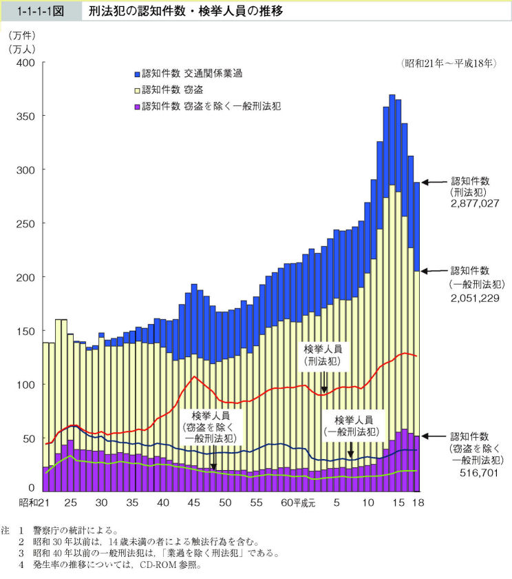 1-1-1-1図　刑法犯の認知件数・検挙人員の推移