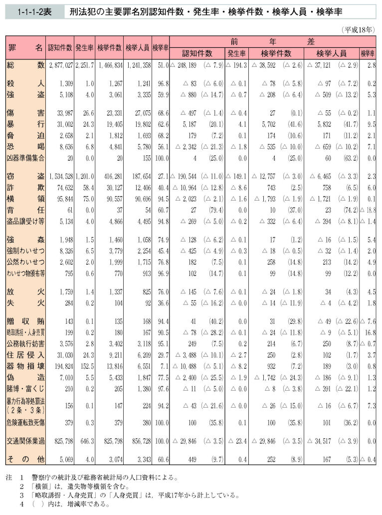 1-1-1-2表　刑法犯の主要罪名別認知件数・発生率・検挙件数・検挙人員・検挙率