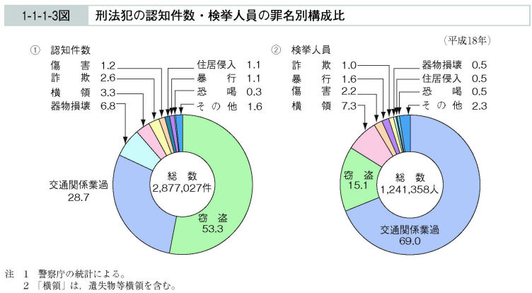 1-1-1-3図　刑法犯の認知件数・検挙人員の罪名別構成比