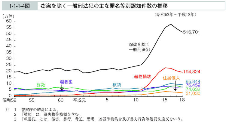 1-1-1-4図　窃盗を除く一般刑法犯の主な罪名等別認知件数の推移