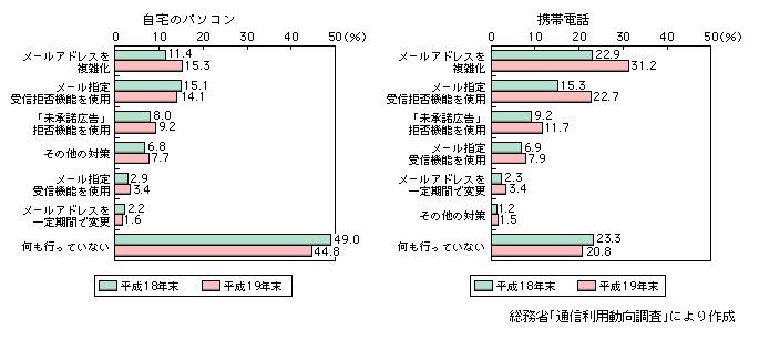 図表1-3-4-6　世帯における迷惑メール対策（複数回答）