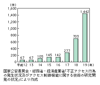 図表1-3-4-7　不正アクセス禁止法違反事件検挙件数の推移