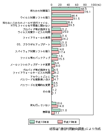 図表1-3-4-8　世帯におけるセキュリティ対策の実施状況（複数回答）