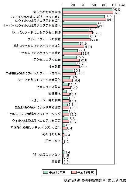 図表1-3-4-9　企業におけるセキュリティ対策の実施状況（複数回答）