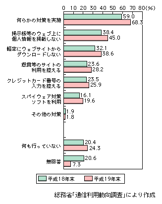 図表1-3-4-10　世帯における個人情報保護対策の実施状況（複数回答）