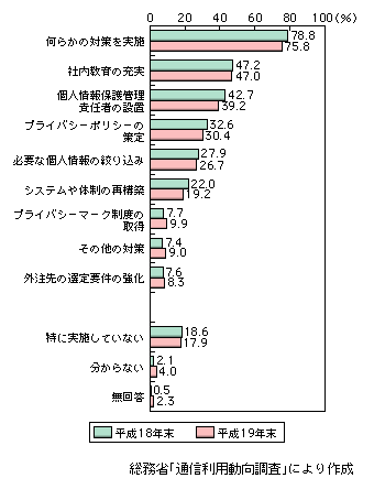 図表1-3-4-11　企業における個人情報保護対策の実施状況（複数回答）