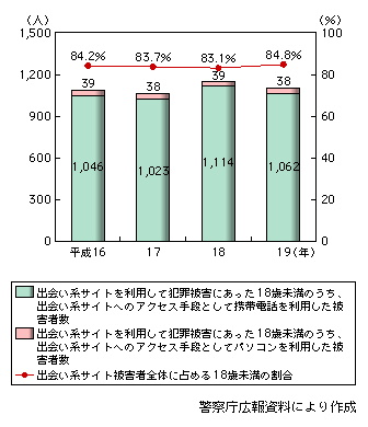 図表1-3-4-12　出会い系サイトによる18歳未満の被害状況