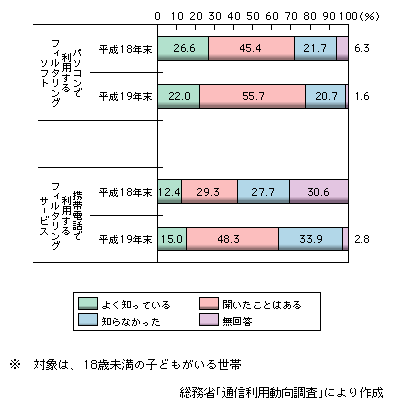 図表1-3-4-13　フィルタリングソフト・サービスの認知状況