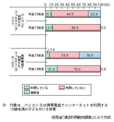 図表1-3-4-14　フィルタリングソフト・サービスの利用状況