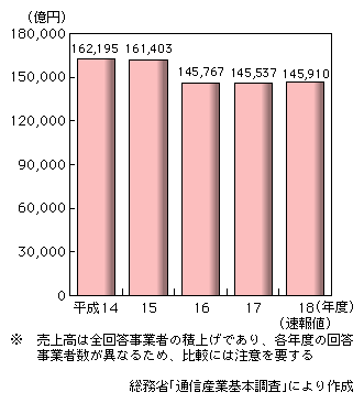 図表2-1-1-1　電気通信事業の売上高の推移