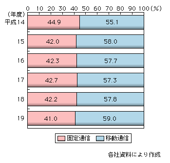 図表2-1-1-2　主要電気通信事業者の固定通信と移動通信の売上比率