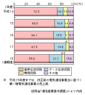 図表2-1-1-3　売上高における役務別比率の推移