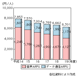 図表2-1-1-4　携帯電話の1契約当たりの売上高における役務別比率の推移