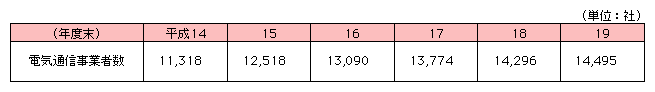 図表2-1-1-5　電気通信事業者数の推移