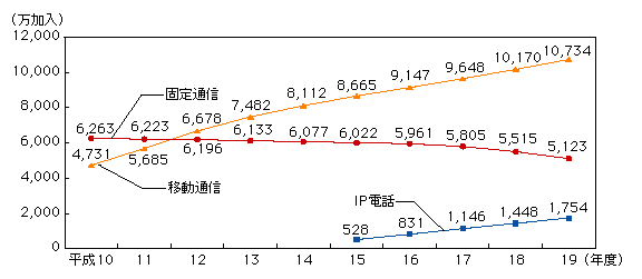 図表2-1-2-1　固定通信と移動通信の加入契約数の推移