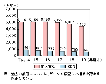 図表2-1-2-2　加入電話・ISDN加入契約数の推移