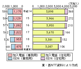 図表2-1-2-3　NTT固定電話サービスの推移