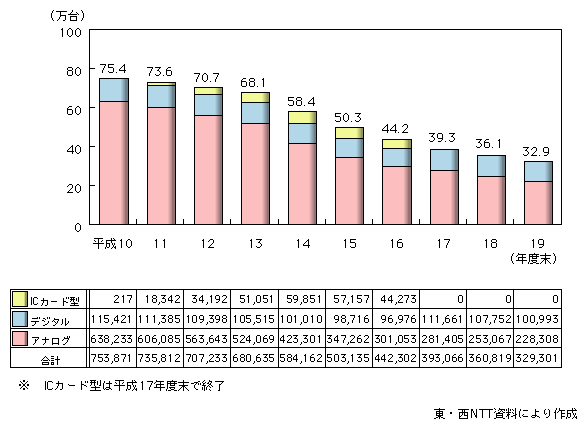 図表2-1-2-4　東・西NTTにおける公衆電話施設構成比の推移