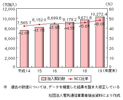 図表2-1-2-5　携帯電話の加入契約数の推移