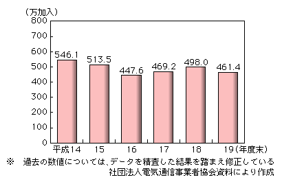 図表2-1-2-6　PHSの加入契約数の推移