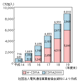 図表2-1-2-7　第3世代携帯電話加入契約数の推移