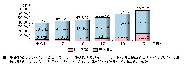 図表2-1-2-8　衛星移動通信サービス契約数の推移