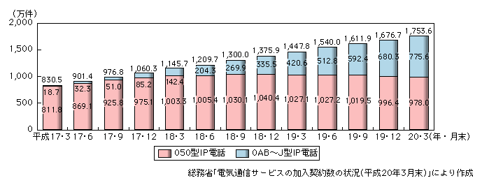 図表2-1-2-9　IP電話の利用状況