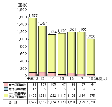 図表2-1-2-11　国際専用サービス回線数の推移