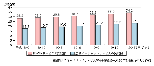 図表2-1-2-12　IP-VPNサービス・広域イーサネットサービス契約数の推移