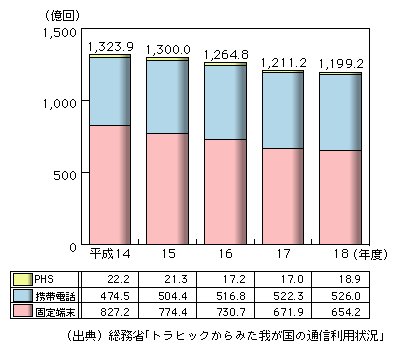 図表2-1-3-1　通信回数の推移（発信端末別）