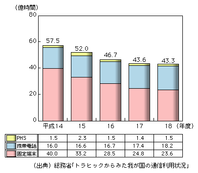 図表2-1-3-2　通信時間の推移（発信端末別）