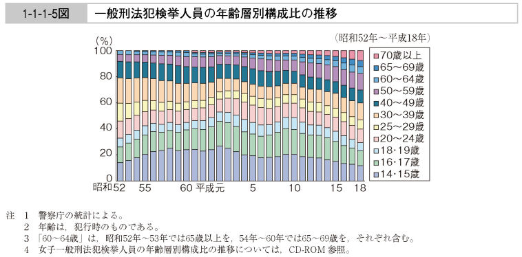 1-1-1-5図　一般刑法犯検挙人員の年齢層別構成比の推移