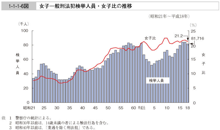 1-1-1-6図　女子一般刑法犯検挙人員・女子比の推移