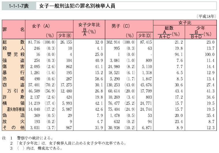 1-1-1-7表　女子一般刑法犯の罪名別検挙人員